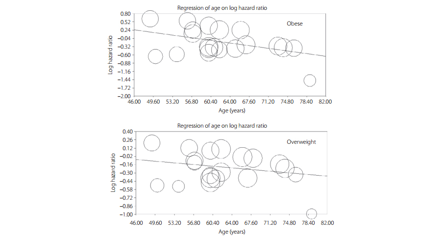 Графики ранней смертности при диабете в зависимости от возраста и степени ожирения / ©Fei Gao et al., The Journal of Diabetes Investigation, 2017