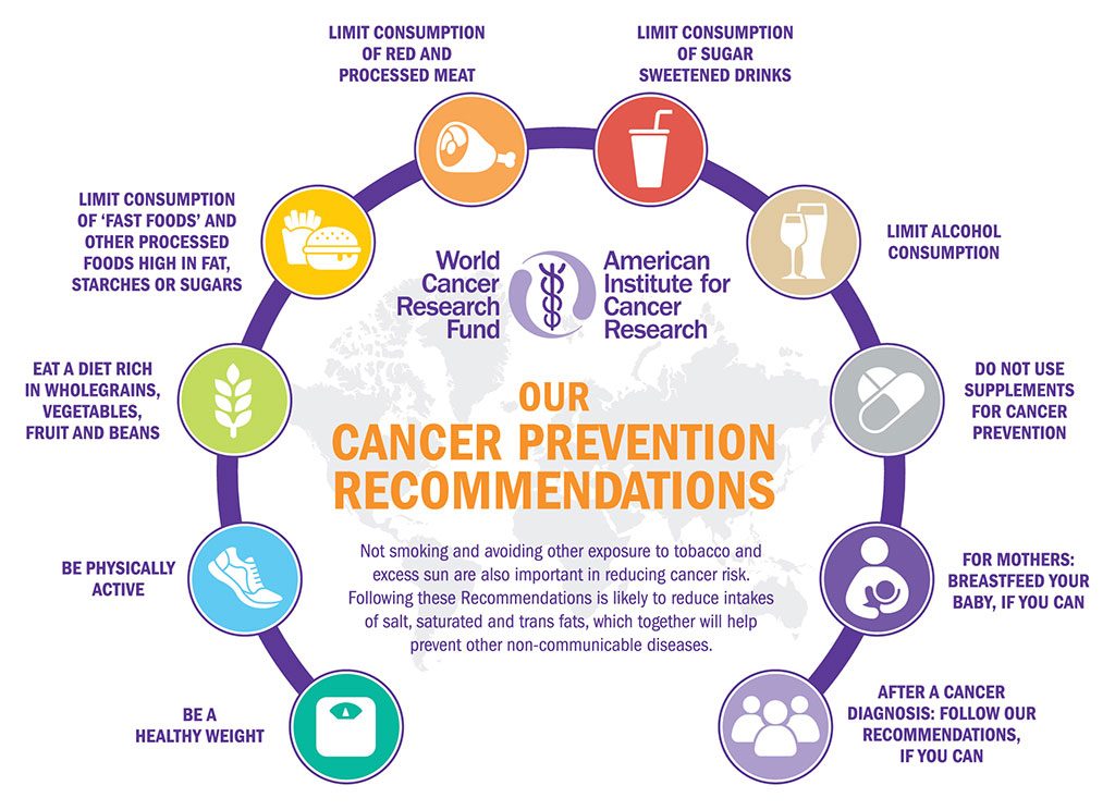 Общие рекомендации для снижения риска развития рака / © WCRF