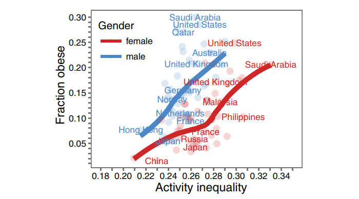 Количество людей, страдающих ожирением, в зависимости от разброса уровня физической активности среди женщин (красный цвет) и мужчин (синий цвет) 