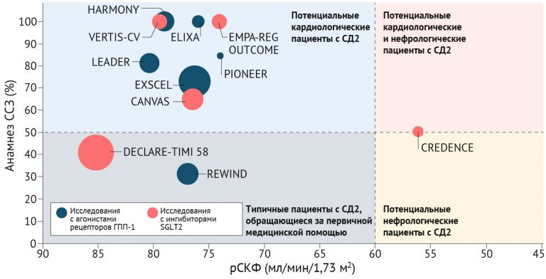 Влияние ингибиторов SGLT2 и агонистов ГПП-1 на почечные исходы - endo ...